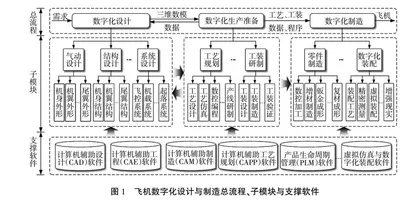 面向智能制造的飞机数字化设计制造技术课程教学改革探索