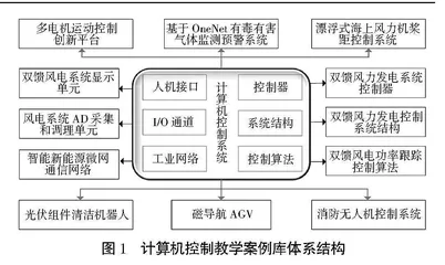 专业硕士计算机控制教学案例库建设