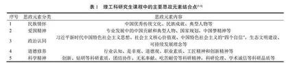 基于“学思结合”的理工科研究生专业理论课课程思政融入路径探究
