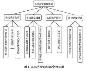 新工科背景下工程力学课程教学探索与实践