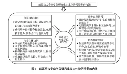 能源动力专业学位研究生多主体协同培养机制改革与实践研究
