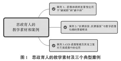 面向新工科建设的仪器类专业数字图像处理课程思政教学案例设计与探索