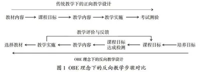 基于OBE理论的反向教学设计