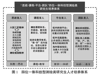 四位一体科创型测绘类研究生培养体系创新与实践