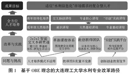 新工科背景下水利专业升级改造与实践探索