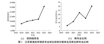 生态文明视域下环境类人才培养：需求、挑战与对策