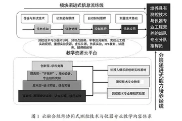 面向陆军转型发展需求的测控技术与仪器专业教学质量提升途径探索与实践