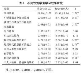 学习投入对高职学生心理资本的影响:学习效果的中介效应