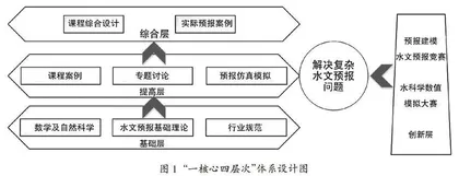 面向解决复杂问题能力培养的水文预报课程教学模式研究