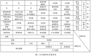 图示法在大气探测学课程教学中的应用案例