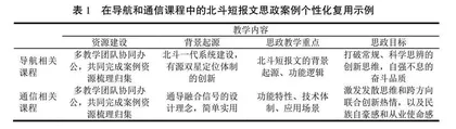 面向电子信息类课程的新时代北斗精神跨课程协同思政探索