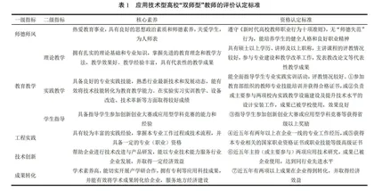 应用技术型高校“双师型”教师评价标准与培养机制研究