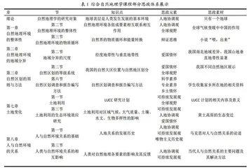高校综合自然地理学课程思政教学改革探索