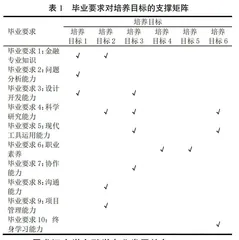 新文科背景下金融学一流专业建设路径研究