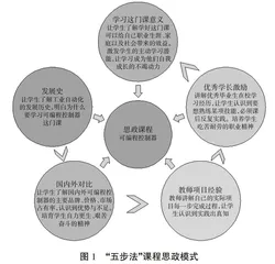 基于“五步法”和“四阶一体”模式的机电类大学生技术技能提升路径研究