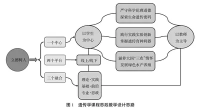 新农科背景下水产类专业遗传学课程思政设计与实践