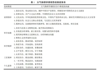 大气物理学课程思政指南编写概述与思考