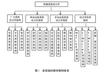 机械系统动力学案例思政融合设计探索