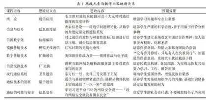 通信技术基础课程思政教学探索与实践