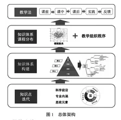 融入思政元素的特色课程群知识体系建设与实践