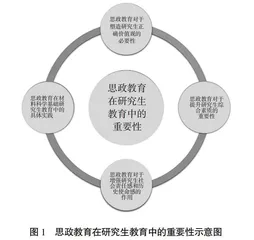 研究生课程思政育人体系构建与探索
