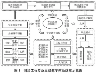 测绘工程专业思政与课程思政教学体系构建