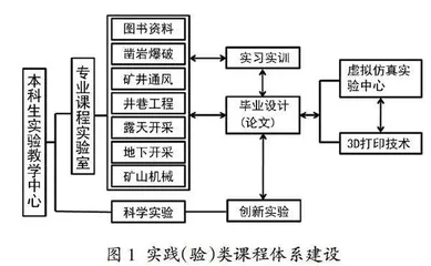 采矿工程专业本科教学体系改革与建设模式研究