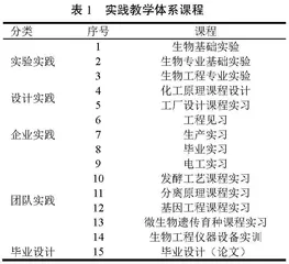 新工科背景下生物工程专业实践教学体系建设