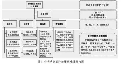 新农科建设背景下作物病虫害防治课程改革