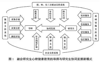 强化心理健康教育的导师与研究生协同发展关系研究