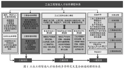地方高校工业工程智造人才培养模式探索
