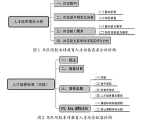 军队院校本科教育人才培养标准设计