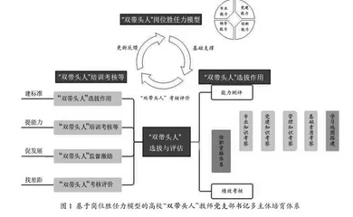 基于胜任力模型的高校“双带头人”教师党支部书记培育体系研究
