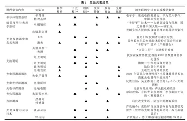 新工科背景下光电子技术课程思政教学模式探索与实践
