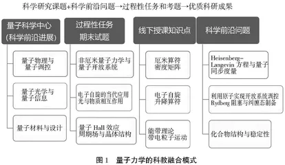 基于科教融合的量子力学混合式教学探索与实践