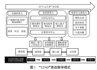 内科护理“12345”课程思政教学模式设计与实践