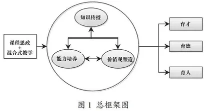 本科教学实践中思政融合建设思考