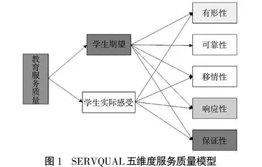 基于SERVQUAL理论的研究生教育质量提升路径研究