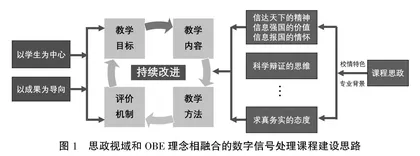 基于思政与OBE理念融合的数字信号处理课程建设