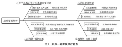 新时代背景下课程思政要素解析及实践路径探究
