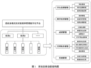 适应多种实验教学管理模式的数字化平台研究与建设