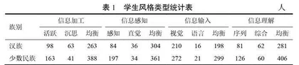基于新农慕课在线学习的少数民族学生风格差异研究