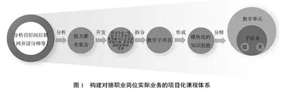 基于“项目贯穿、任务驱动”德技美共育的线上线下混合式教学改革与实践