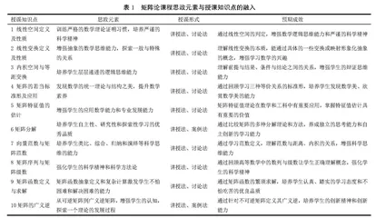 矩阵论研究生课程思政教学体系研究