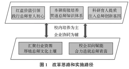 海洋类“总师型”人才内生外聚培养模式：建构、实践与成效