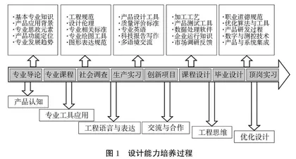 工程教育认证背景下设计能力培养模式探讨与实践