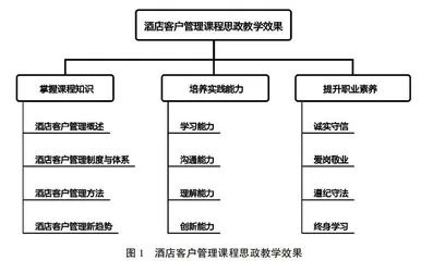 酒店客户管理课程思政教学探索与实践