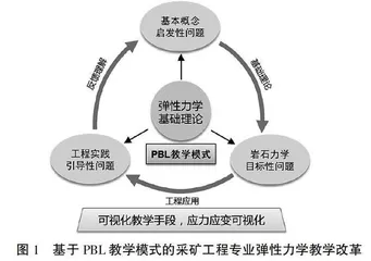大类招生背景下采矿工程专业弹性力学教学改革探索