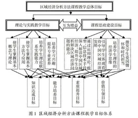 区域经济分析方法课程设计及课程思政建设
