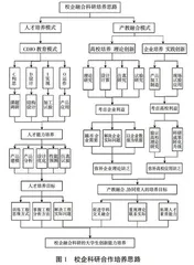 校企科研合作中的大学生创新精神与能力培养